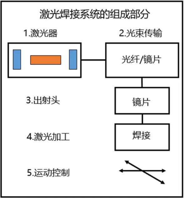 激光焊接系統(tǒng)組成圖示