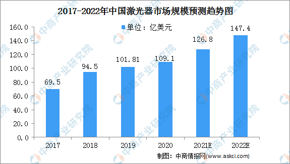 2017-2022年中國激光市場規(guī)模預測趨勢圖（來源：中商情報網(wǎng)）