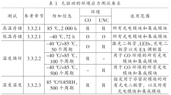 表1 無驅(qū)動的環(huán)境應力測試要求