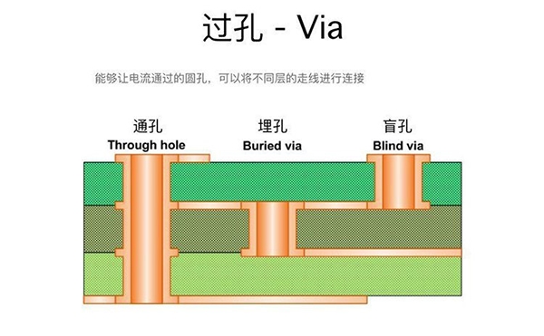 過(guò)孔Via：盲孔、埋孔和通孔的區(qū)別