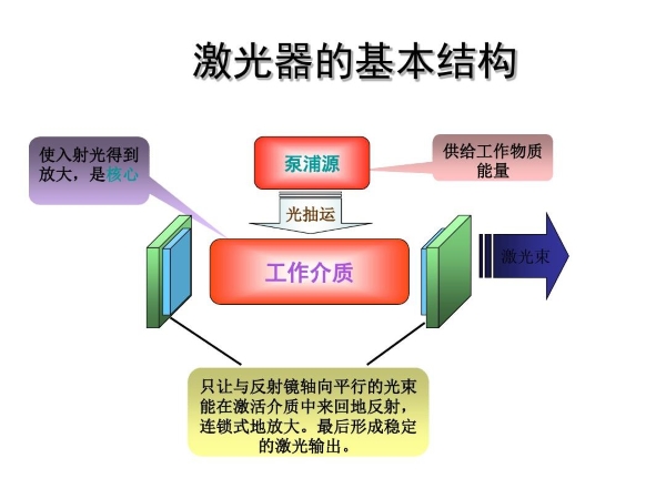 激光器基本結(jié)構(gòu)圖示