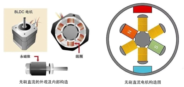 無刷直流電機(jī)外觀機(jī)內(nèi)部構(gòu)造圖示