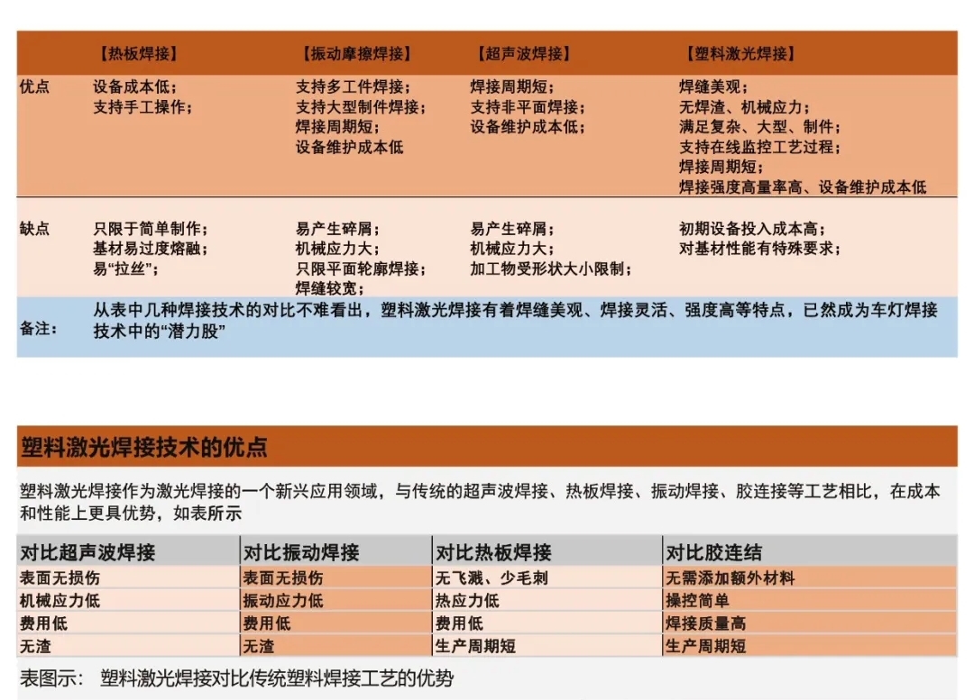 塑料激光焊接與傳統(tǒng)塑料焊接對比